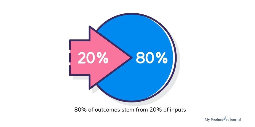 The Pareto (80/20) Rule