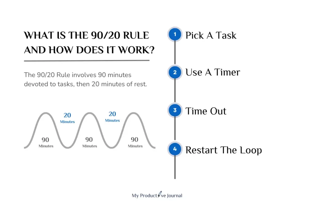 What is the 90 20 Rule and How Does It Work