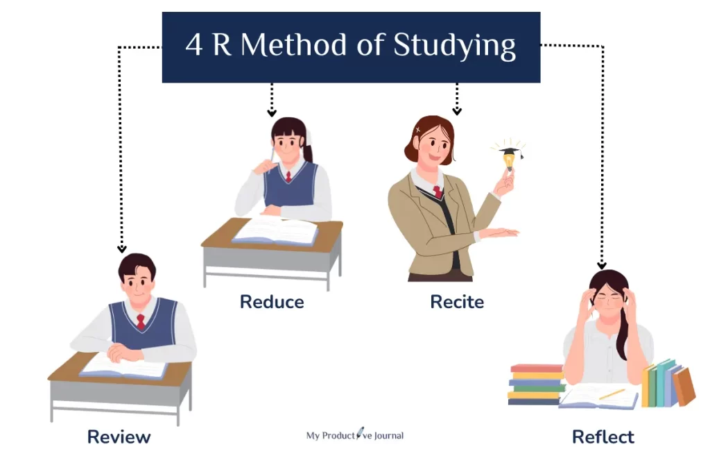 What is the 4 R Method