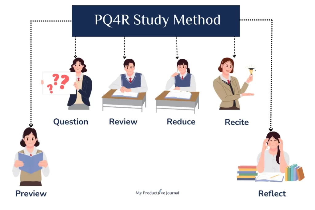 What is the PQ4R Study Method