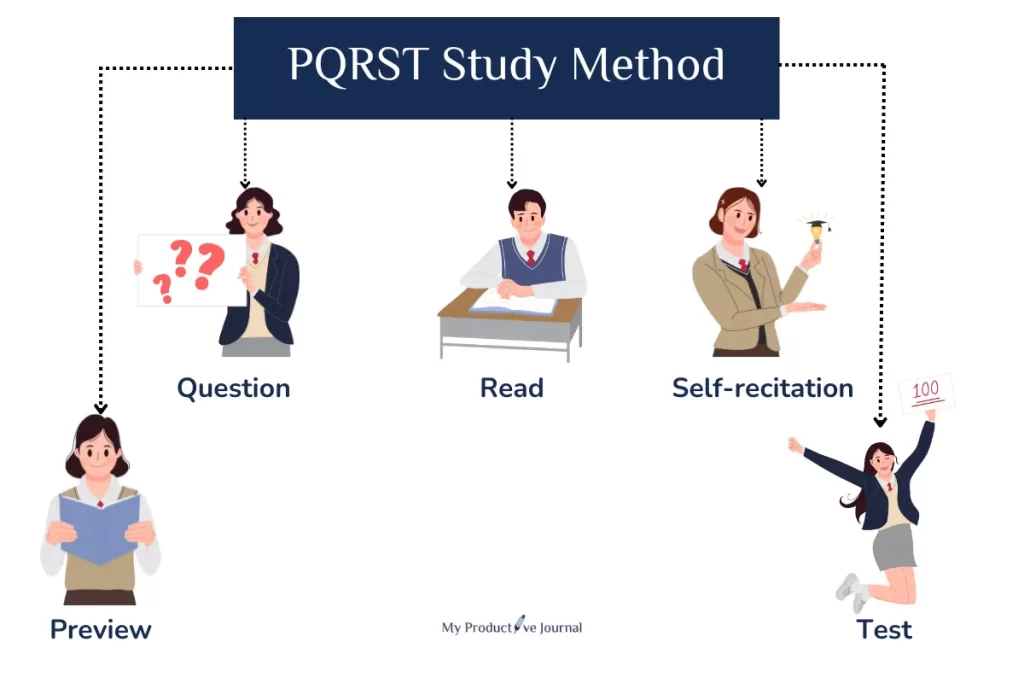 What is the PQRST Method