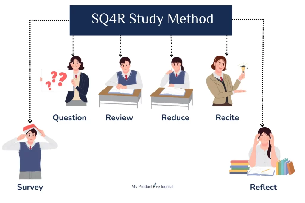 What is the SQ4R Method of Studying