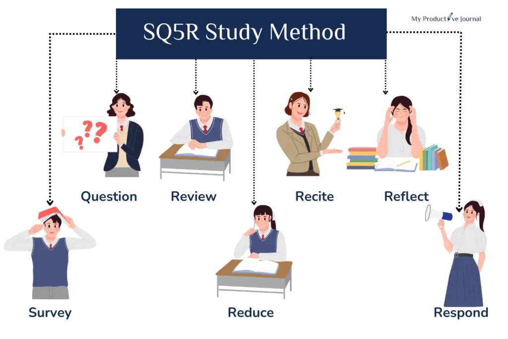 What is the SQ5R Reading Strategy