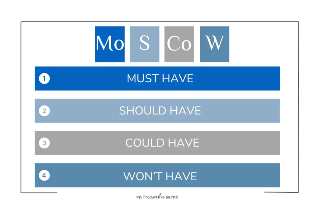 What is the Moscow Method of Prioritization